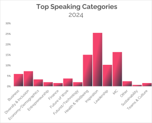 Top Speaking Categories 2024: A Deeper Dive